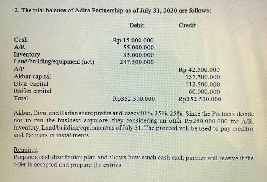 2. The trial balance of Adira Partnership as of July 31, 2020 are follows:
Debit
Credit
Cash
A/R
Rp 15.000.000
55.000.000
Inventory
Land/building/equipment (net)
A/P
35.000.000
247.500.000
Rp 42.500.000
137.500.000
Akbar capital
Diva capital
Raifan capital
112.500.000
60.000.000
Total
Rp352.500.000
Rp352.500.000
Akbar, Diva, and Raifan share profits andlosses 40%, 35%, 25%. Since the Partners decide
not to run the business anymore, they considering an offer Rp250.000.000 for A/R.
inventory, Land/building/equipment as of July 31. The proceed will be used to pay creditor
and Partners in installments
Required
Prepare a cash distribution plan and shows how much cash each partner will receive if the
offer is accepted and prepare the entries
