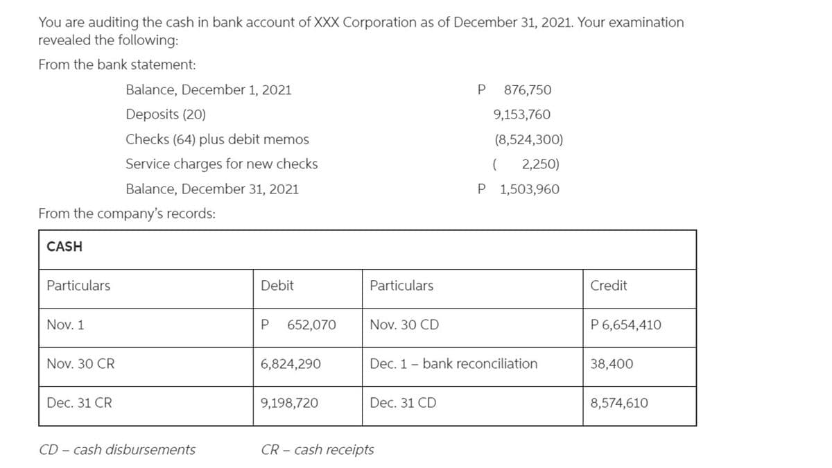 You are auditing the cash in bank account of XXX Corporation as of December 31, 2021. Your examination
revealed the following:
From the bank statement:
Balance, December 1, 2021
P
876,750
Deposits (20)
9,153,760
Checks (64) plus debit memos
(8,524,300)
Service charges for new checks
2,250)
Balance, December 31, 2021
P 1,503,960
From the company's records:
CASH
Particulars
Debit
Particulars
Credit
Nov. 1
P
652,070
Nov. 30 CD
P 6,654,410
Nov. 30 CR
6,824,290
Dec. 1 - bank reconciliation
38,400
Dec. 31 CR
9,198,720
Dec. 31 CD
8,574,610
CD – cash disbursements
CR – cash receipts
