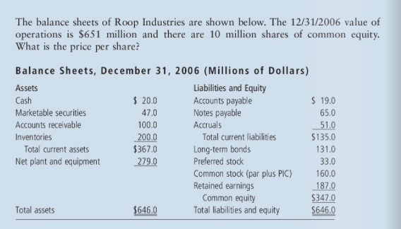 The balance sheets of Roop Industries are shown below. The 12/31/2006 value of
operations is $651 million and there are 10 million shares of common equity.
What is the price per share?
Balance Sheets, December 31, 2006 (Millions of Dollars)
Liabilities and Equity
Accounts payable
Assets
Cash
Marketable securities
Accounts receivable
Inventories
Total current assets
Net plant and equipment
Total assets
$20.0
47.0
100.0
200.0
$367.0
279.0
$646.0
Notes payable
Accruals
Total current liabilities
Long-term bonds
Preferred stock
Common stock (par plus PIC)
Retained earnings
Common equity
Total liabilities and equity
$ 19.0
65.0
51.0
$135.0
131.0
33.0
160.0
187.0
$347.0
$646.0