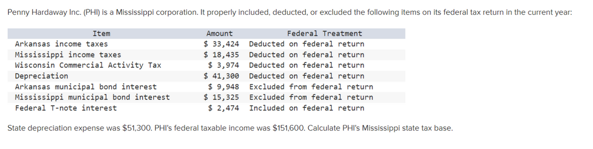 Penny Hardaway Inc. (PHI) is a Mississippi corporation. It properly included, deducted, or excluded the following items on its federal tax return in the current year:
Amount
$ 33,424
$ 18,435
$ 3,974
$ 41,300
$9,948
$ 15,325
$ 2,474
Federal Treatment
Deducted on federal return
Deducted on federal return
Deducted on federal return
Deducted on federal return
Excluded from federal return
Excluded from federal return
Included on federal return
State depreciation expense was $51,300. PHI's federal taxable income was $151,600. Calculate PHI's Mississippi state tax base.
Item
Arkansas income taxes
Mississippi income taxes
Wisconsin Commercial Activity Tax
Depreciation
Arkansas municipal bond interest
Mississippi municipal bond interest
Federal T-note interest