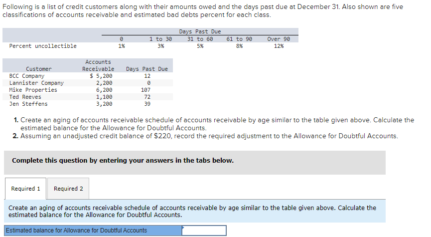 Following is a list of credit customers along with their amounts owed and the days past due at December 31. Also shown are five
classifications of accounts receivable and estimated bad debts percent for each class.
Percent uncollectible
0
1%
1 to 30
3%
Days Past Due
31 to 60
5%
61 to 90
8%
Over 90
12%
Customer
BCC Company
Lannister Company
Mike Properties
Ted Reeves
Jen Steffens
Accounts
Receivable
Days Past Due
$ 5,200
12
2,200
0
6,200
107
1,100
3,200
72
39
1. Create an aging of accounts receivable schedule of accounts receivable by age similar to the table given above. Calculate the
estimated balance for the Allowance for Doubtful Accounts.
2. Assuming an unadjusted credit balance of $220, record the required adjustment to the Allowance for Doubtful Accounts.
Complete this question by entering your answers in the tabs below.
Required 1 Required 2
Create an aging of accounts receivable schedule of accounts receivable by age similar to the table given above. Calculate the
estimated balance for the Allowance for Doubtful Accounts.
Estimated balance for Allowance for Doubtful Accounts