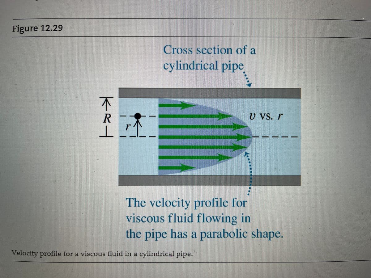 Figure 12.29
K&H
R
↑
r
Cross section of a
cylindrical pipe
U VS. r
Velocity profile for a viscous fluid in a cylindrical pipe.
F
The velocity profile for
viscous fluid flowing in
the pipe has a parabolic shape.