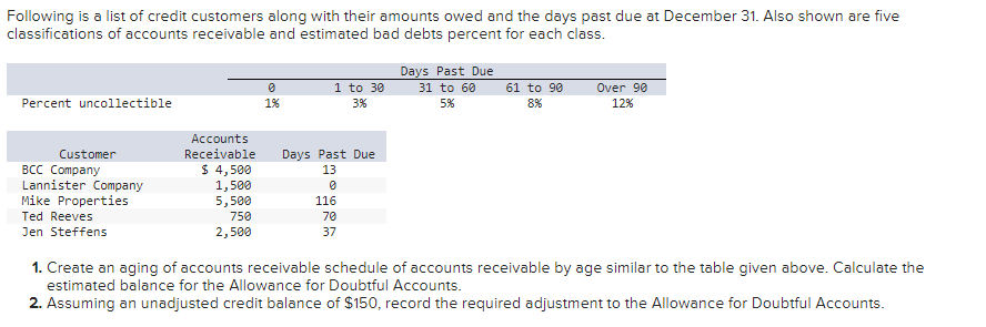 Following is a list of credit customers along with their amounts owed and the days past due at December 31. Also shown are five
classifications of accounts receivable and estimated bad debts percent for each class.
Percent uncollectible
0
1 to 30
1%
3%
Days Past Due
31 to 60
5%
61 to 90
8%
Over 90
12%
Customer
BCC Company
Lannister Company
Mike Properties
Ted Reeves
Jen Steffens
Accounts
Receivable
Days Past Due
$ 4,500
13
1,500
0
5,500
116
750
2,500
70
37
1. Create an aging of accounts receivable schedule of accounts receivable by age similar to the table given above. Calculate the
estimated balance for the Allowance for Doubtful Accounts.
2. Assuming an unadjusted credit balance of $150, record the required adjustment to the Allowance for Doubtful Accounts.