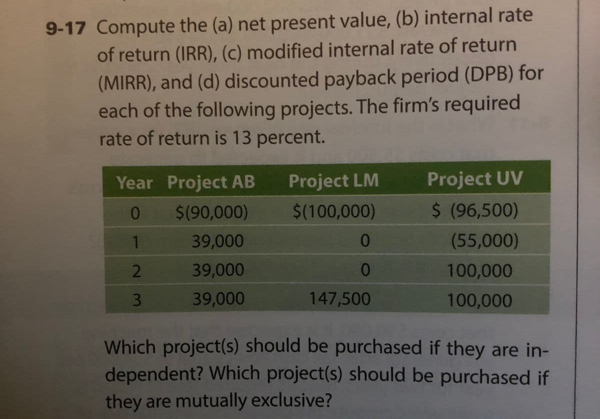 9-17 Compute the (a) net present value, (b) internal rate
of return (IRR), (c) modified internal rate of return
(MIRR), and (d) discounted payback period (DPB) for
each of the following projects. The firm's required
rate of return is 13 percent.
Year Project AB Project LM
Project UV
*$ (90,000)
$(100,000)
$ (96,500)
1
39,000
(55,000)
2
39,000
100,000
3
39,000
147,500
100,000
Which project(s) should be purchased if they are in-
dependent? Which project(s) should be purchased if
they are mutually exclusive?
