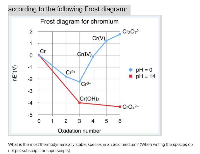 according to the following Frost diagram:
Frost diagram for chromium
nE°(V)
2
1
0
-1
-2
-3
-4
-5
Cr
0
Cr²+
1 2
Cr(IV)
Cr3+
Cr(V)
Cr(OH)3
3 4 5 6
Oxidation number
Cr₂O7²-
pH = 0
pH = 14
CrO4²-
What is the most thermodynamically stable species in an acid medium? (When writing the species do
not put subscripts or superscripts)