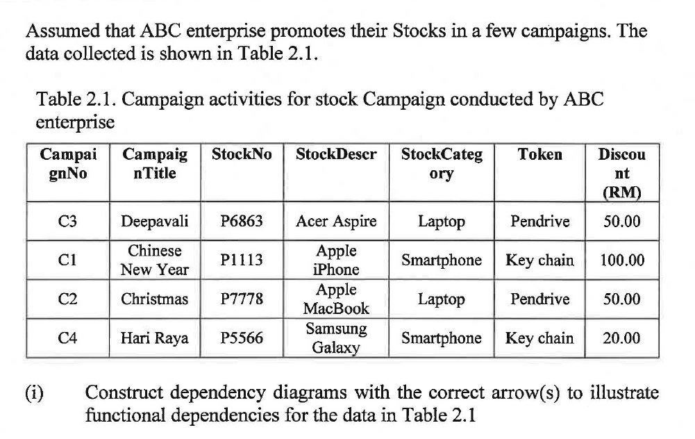 Assumed that ABC enterprise promotes their Stocks in a few campaigns. The
data collected is shown in Table 2.1.
Table 2.1. Campaign activities for stock Campaign conducted by ABC
enterprise
StockCateg
Campaig
nTitle
StockNo
StockDescr
Campai
gnNo
Token
Discou
ory
nt
(RM)
C3
Deepavali
P6863
Acer Aspire
Laptop
Pendrive
50.00
Chinese
Apple
iPhone
Smartphone Key chain
C1
P1113
100.00
New Year
Аple
MaсВook
C2
Christmas
P7778
Laptop
Pendrive
50.00
Samsung
С4
Hari Raya
P5566
Smartphone Key chain
20.00
Galaxy
Construct dependency diagrams with the correct arrow(s) to illustrate
functional dependencies for the data in Table 2.1
(i)
