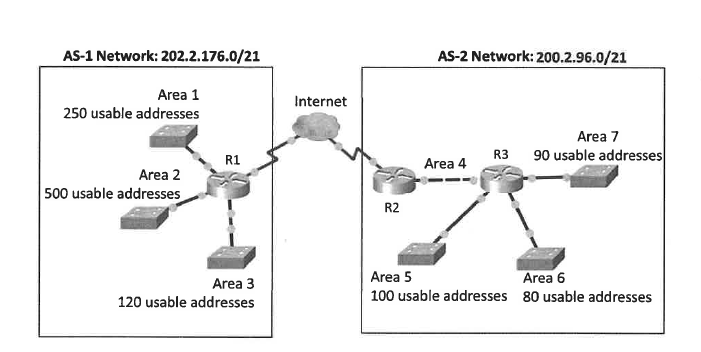 AS-1 Network: 202.2.176.0/21
AS-2 Network: 200.2.96.0/21
Area 1
Internet
250 usable addresses
Area 7
90 usable addresses
R3
R1
Area 4
Area 2
500 usable addresses
R2
Area 6
100 usable addresses 80 usable addresses
Area 5
Area 3
120 usable addresses
