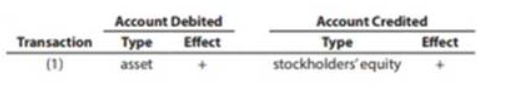 Account Credited
Туре
stockholders' equity
Account Debited
Transaction
Туре
Effect
Effect
(1)
asset
