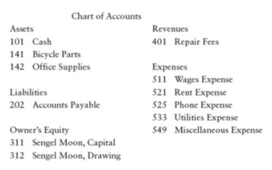 Chart of Accounts
Assets
Revenues
101 Cash
401 Repair Fees
141 Bicycle Parts
142 Office Supplies
Expenses
511 Wages Expense
521 Rent Expense
525 Phone Expense
Liabilities
202 Accounts Payable
533 Utilities Expense
549 Miscellancous Expense
Owner's Equity
311 Sengel Moon, Capital
312 Sengel Moon, Drawing
