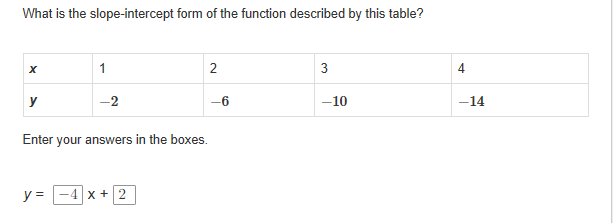 What is the slope-intercept form of the function described by this table?
х
2
3
4.
У
-10
-14
-2
-6
your answers in the boxes.
Enter
-4 x +2
3.
