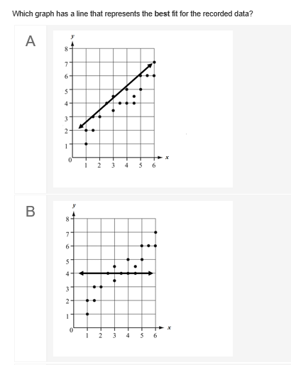 Which graph has a line that represents the best fit for the recorded data?
A
71
6-
6.
B
6-
