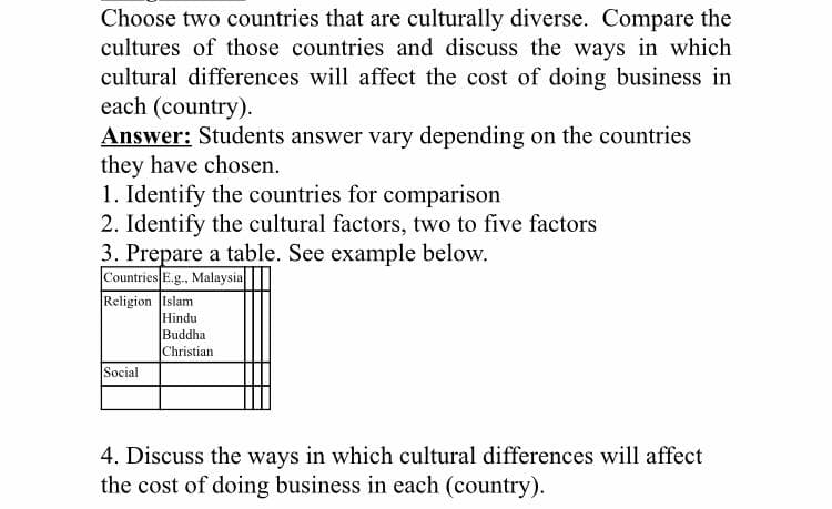 Choose two countries that are culturally diverse. Compare the
cultures of those countries and discuss the ways in which
cultural differences will affect the cost of doing business in
each (country).
Answer: Students answer vary depending on the countries
they have chosen.
1. Identify the countries for comparison
2. Identify the cultural factors, two to five factors
3. Prepare a table. See example below.
Countries E.g., Malaysia
Religion Islam
Hindu
Buddha
Christian
Social
4. Discuss the ways in which cultural differences will affect
the cost of doing business in each (country).
