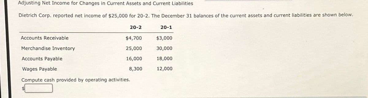 Adjusting Net Income for Changes in Current Assets and Current Liabilities
Dietrich Corp. reported net income of $25,000 for 20-2. The December 31 balances of the current assets and current liabilities are shown below.
20-2
20-1
Accounts Receivable
$4,700
$3,000
Merchandise Inventory
25,000
30,000
Accounts Payable
16,000
18,000
Wages Payable
8,300
12,000
Compute cash provided by operating activities.