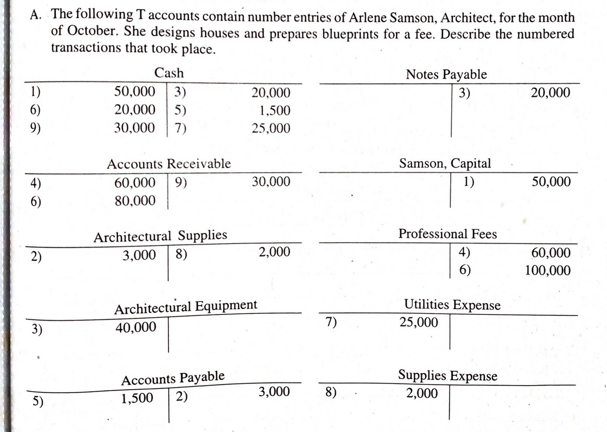 A. The following T accounts contain number entries of Arlene Samson, Architect, for the month
of October. She designs houses and prepares blueprints for a fee. Describe the numbered
transactions that took place.
Cash
Notes Payable
1)
6)
50,000
3)
20,000
3)
20,000
20,000 5)
1,500
9)
30,000
7)
25,000
Accounts Receivable
Samson, Capital
4)
60,000
9)
30,000
1)
50,000
6)
80,000
Professional Fees
Architectural Supplies
8)
2,000
60,000
100,000
2)
3,000
6)
Architectural Equipment
Utilities Expense
7)
25,000
3)
40,000
Accounts Payable
2)
Supplies Expense
2,000
3,000
8)
5)
1,500
