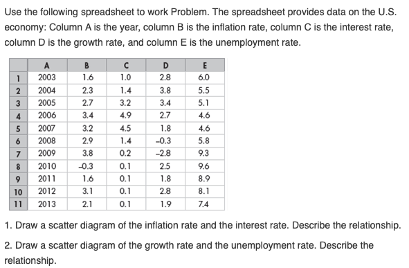 Use the following spreadsheet to work Problem. The spreadsheet provides data on the U.S.
economy: Column A is the year, column B is the inflation rate, column C is the interest rate,
column D is the growth rate, and column E is the unemployment rate.
A
2003
2004
2005
4 2006
2007
2008
2009
1
2
3
567
6
8
9
10
11
2010
2011
2012
2013
B
1.6
2.3
2.7
3.4
3.2
2.9
3.8
-0.3
1.6
3.1
2.1
с
1.0
1.4
3.2
4.9
4.5
1.4
66
0.2
0.1
0.1
0.1
0.1
D
2.8
3.8
3.4
2.7
1.8
-0.3
-2.8
2.5
1.8
2.8
1.9
E
6.0
5.5
5.1
4.6
4.6
5.8
9.3
9.6
8.9
8.1
7.4
1. Draw a scatter diagram of the inflation rate and the interest rate. Describe the relationship.
2. Draw a scatter diagram of the growth rate and the unemployment rate. Describe the
relationship.
