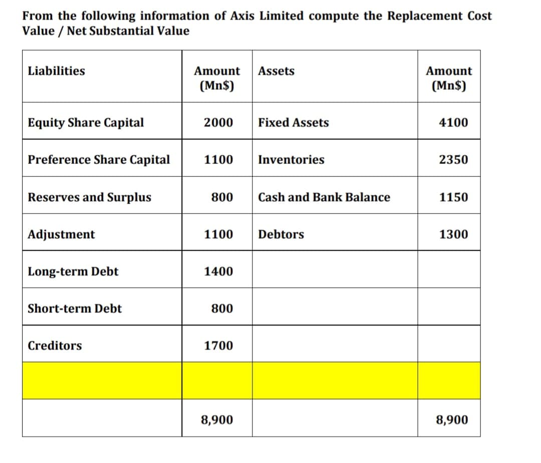 From the following information of Axis Limited compute the Replacement Cost
Value / Net Substantial Value
Liabilities
Equity Share Capital
Preference Share Capital
Reserves and Surplus
Adjustment
Long-term Debt
Short-term Debt
Creditors
Amount
(Mn$)
2000
1100
800
1400
800
1700
Assets
1100 Debtors
8,900
Fixed Assets
Inventories
Cash and Bank Balance
Amount
(Mn$)
4100
2350
1150
1300
8,900