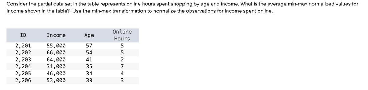 Consider the partial data set in the table represents online hours spent shopping by age and income. What is the average min-max normalized values for
Income shown in the table? Use the min-max transformation to normalize the observations for Income spent online.
ID
2,201
2,202
2,203
2,204
2,205
2,206
Income
55,000
66,000
64,000
31,000
46,000
53,000
Age
57
54
41
35
34
30
Online
Hours
552743