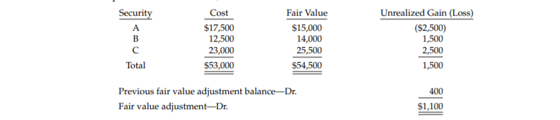 Security
Cost
Fair Value
Unrealized Gain (Loss)
$15,000
14,000
($2,500)
1,500
A
$17,500
12,500
B
23,000
$53,000
25,500
2,500
Total
$54,500
1,500
Previous fair value adjustment balance-Dr.
400
Fair value adjustment-Dr.
$1,100
