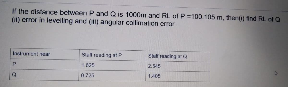 If the distance between P and Q is 1000m and RL of P =100.105 m, then(i) find RL of Q
(ii) error in levelling and (iii) angular collimation error
Instrument near
Staff reading at P
Staff reading at Q
1.625
2.545
Q
0.725
1.405

