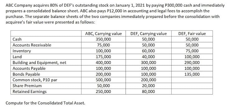 ABC Company acquires 80% of DEF's outstanding stock on January 1, 2021 by paying P300,000 cash and immediately
prepares a consolidated balance sheet. ABC also pays P12,000 in accounting and legal fees to accomplish the
purchase. The separate balance sheets of the two companies immediately prepared before the consolidation with
acquiree's fair value were presented as follows:
ABC, Carrying value
350,000
75,000
DEF, Carrying value
50,000
50,000
60,000
DEF, Fair value
50,000
50,000
75,000
Cash
Accounts Receivable
Inventory
100,000
Land
Building and Equipment, net
Accounts Payable
Bonds Payable
Common stock, P10 par
Share Premium
Retained Earnings
175,000
400,000
100,000
200,000
500,000
40,000
300,000
100,000
100,000
200,000
100,000
290,000
100,000
135,000
50,000
250,000
20,000
80,000
Compute for the Consolidated Total Asset.
