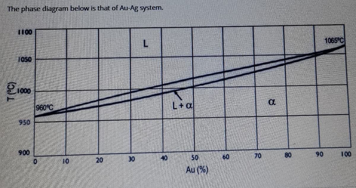 The phase diagram below is that of Au-Ag system.
1100
1065°C
1050
100
960°C
L+a
950
900
50
60
70
80
90
100
10
20
30
Au (%)
8.
