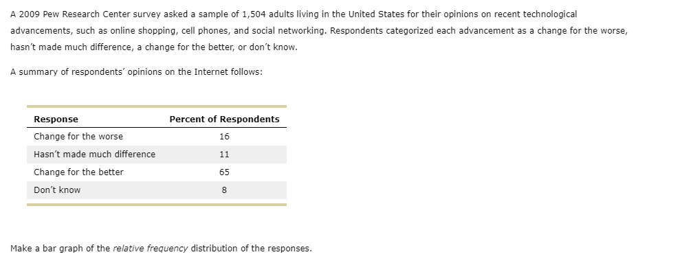 A 2009 Pew Research Center survey asked a sample of 1,504 adults living in the United States for their opinions on recent technological
advancements, such as online shopping, cell phones, and social networking. Respondents categorized each advancement as a change for the worse,
hasn't made much difference, a change for the better, or don't know.
A summary of respondents' opinions on the Internet follows:
Response
Change for the worse
Hasn't made much difference
Change for the better.
Don't know
Percent of Respondents
16
11
65
8
Make a bar graph of the relative frequency distribution of the responses.