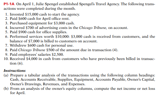 P1-1A On April 1, Julie Spengel established Spengel's Travel Agency. The following trans-
actions were completed during the month.
1. Invested $15,000 cash to start the agency.
2. Paid $600 cash for April office rent.
3. Purchased equipment for $3,000 cash.
4. Incurred $700 of advertising costs in the Chicago Tribune, on account.
5. Paid $900 cash for office supplies.
6. Performed services worth $10,000: $3,000 cash is received from customers, and the
balance of $7,000 is billed to customers on account.
7. Withdrew $600 cash for personal use.
8. Paid Chicago Tribune $500 of the amount due in transaction (4).
9. Paid employees' salaries $2,500.
10. Received $4,000 in cash from customers who have previously been billed in transac-
tion (6).
Instructions
(a) Prepare a tabular analysis of the transactions using the following column headings:
Cash, Accounts Receivable, Supplies, Equipment, Accounts Payable, Owner's Capital,
Owner's Drawings, Revenues, and Expenses.
(b) From an analysis of the owner's equity columns, compute the net income or net loss
for April.
