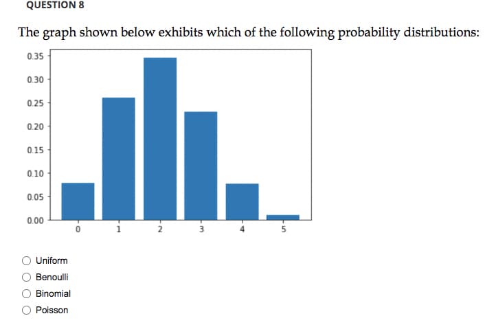 QUESTION 8
The graph shown below exhibits which of the following probability distributions:
0.35
0.30
0.25
0.20
0.15
0.10
0.05
0.00
Uniform
Benoulli
Binomial
Poisson
ill.
2 3
1