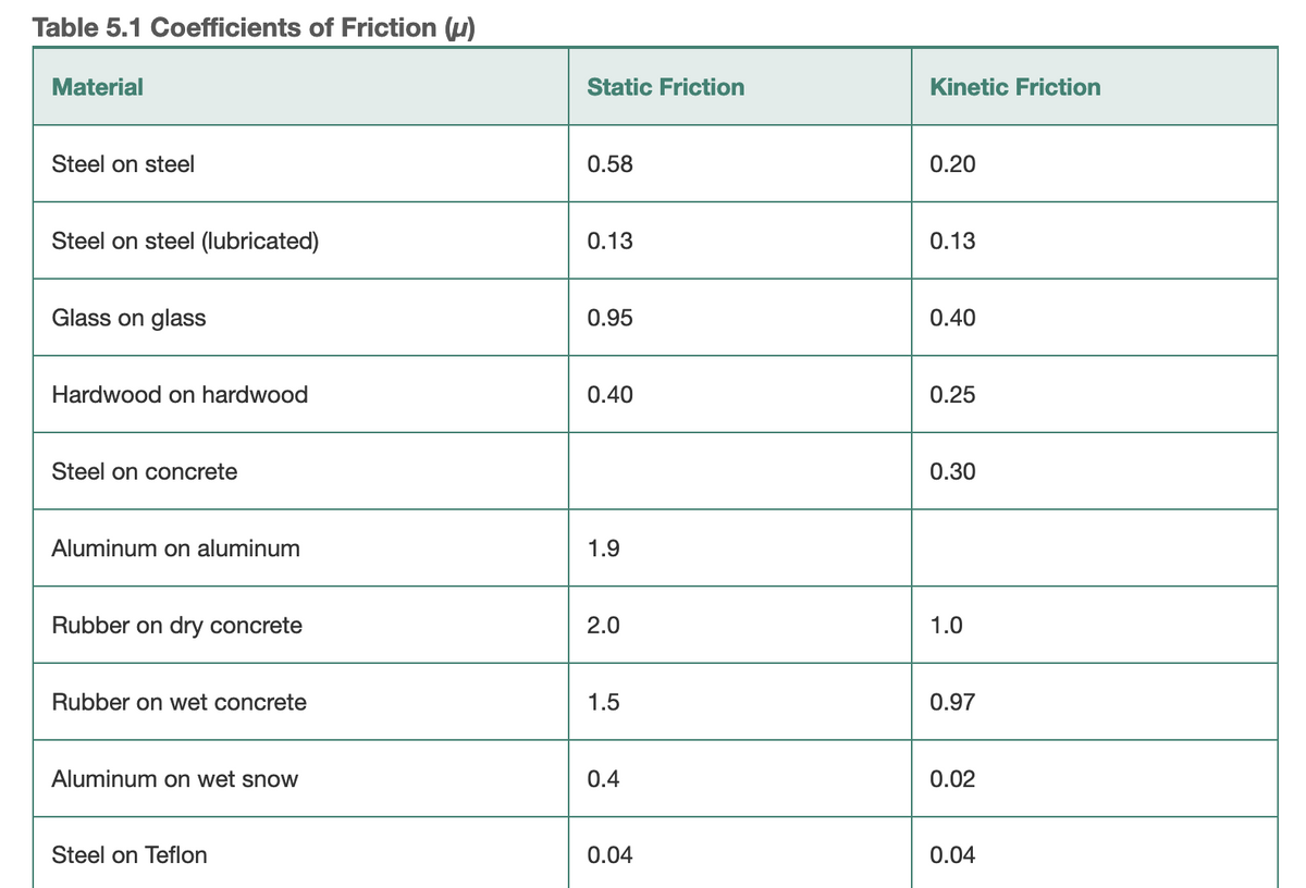 Table 5.1 Coefficients of Friction (u)
Material
Static Friction
Kinetic Friction
Steel on steel
0.58
0.20
Steel on steel (lubricated)
0.13
0.13
Glass on glass
0.95
0.40
Hardwood on hardwood
0.40
0.25
Steel on concrete
0.30
Aluminum on aluminum
1.9
Rubber on dry concrete
2.0
1.0
Rubber on wet concrete
1.5
0.97
Aluminum on wet snow
0.4
0.02
Steel on Teflon
0.04
0.04
