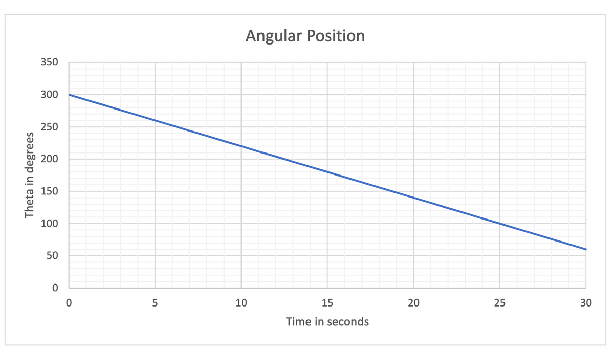 Angular Position
350
300
250
200
150
100
50
10
15
25
30
Time in seconds
Theta in degrees
20
