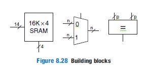 14
16KX4
SRAM
1
4
to te
=
草
Figure 8.28 Building blocks