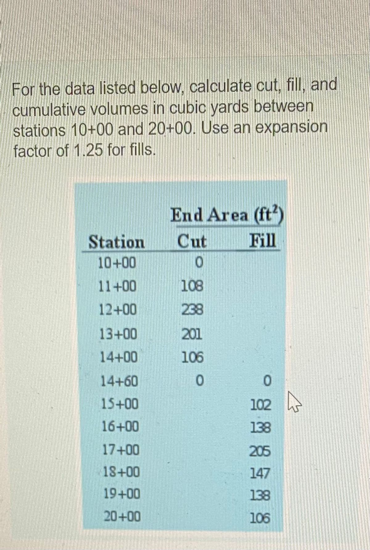For the data listed below, calculate cut, fill, and
cumulative volumes in cubic yards between
stations 10+00 and 20+00. Use an expansion
factor of 1.25 for fills.
Station
10+00
11+00
12+00
13+00
14+00
14+60
15+00
16+00
17+00
18+00
19+00
20+00
End Area (ft2)
Cut
Fill
0
108
238
201
106
0
0
102
138
205
147
138
106