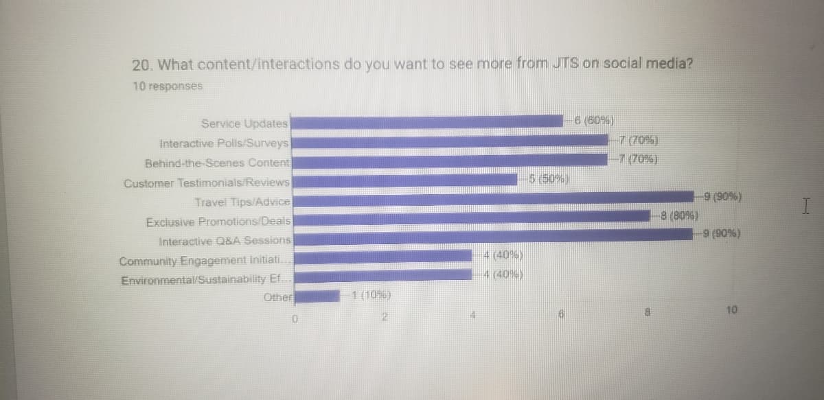 20. What content/interactions do you want to see more from JTS on social media?
10 responses
Service Updates
Interactive Polls/Surveys
Behind-the-Scenes Content
Customer Testimonials/Reviews
Travel Tips/Advice
Exclusive Promotions/Deals
Interactive Q&A Sessions
Community Engagement Initiati...
Environmental/Sustainability Ef...
Other
0
1 (10%)
2
IN
4 (40%)
4 (40%)
5 (50%)
6 (60%)
7 (70%)
-7 (70%)
-9 (90%)
8 (80%)
9 (90%)
10
I