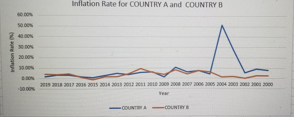 Inflation Rate (%)
60.00%
50.00%
40.00%
30.00%
20.00%
10.00%
0.00%
-10.00%
Inflation Rate for COUNTRY A and COUNTRY B
2019 2018 2017 2016 2015 2014 2013 2012 2011 2010 2009 2008 2007 2006 2005 2004 2003 2002 2001 2000
Year
COUNTRY A
COUNTRY B