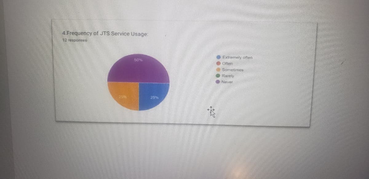 4.Frequency of JTS Service Usage:
12 TENDOMERS.
50%
2514
DERMATmen