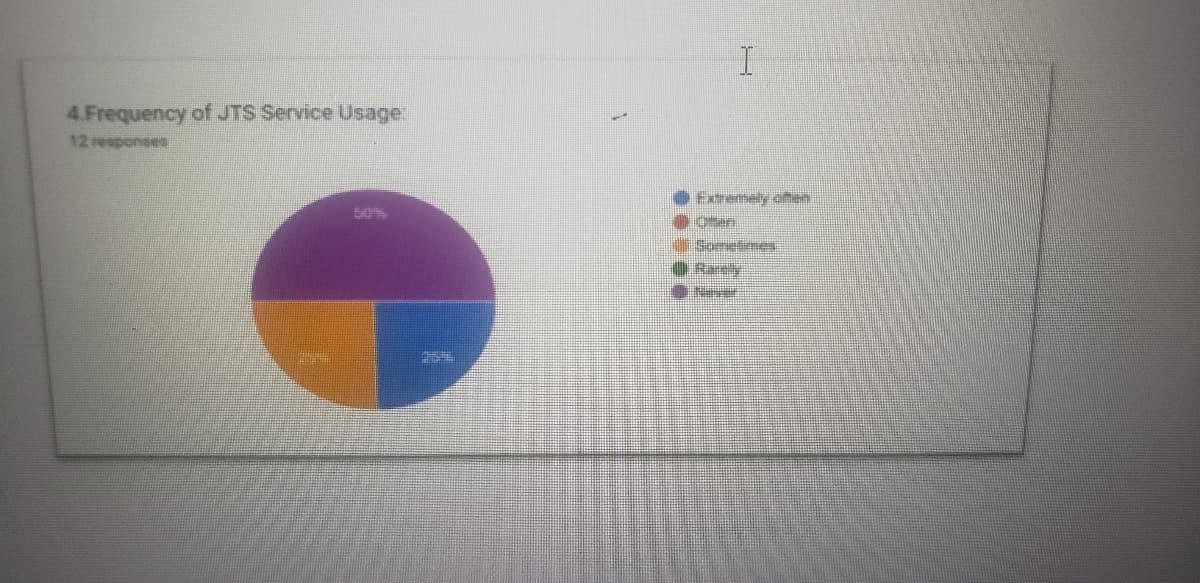 4.Frequency of JTS Service Usage:
12 responses
Extremely cérn
I
Osn
P
Sometze
Ries