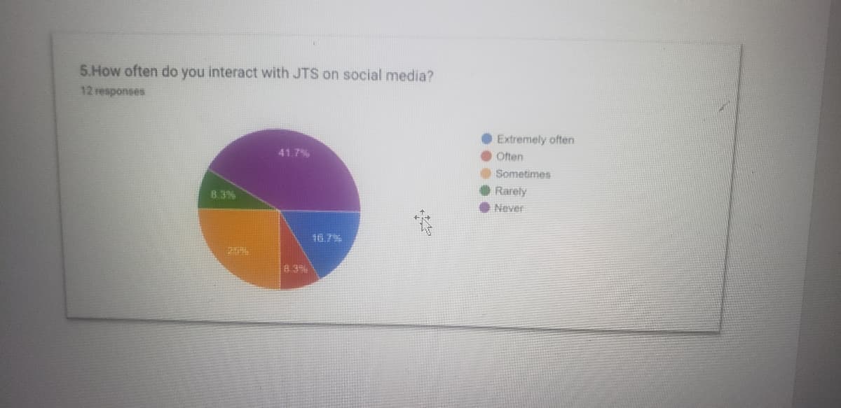 5.How often do you interact with JTS on social media?
12 responses
8.3%
41.7%
8.3%
16.7%
#
Extremely offen
Often
Sometimes
Rarely
Never