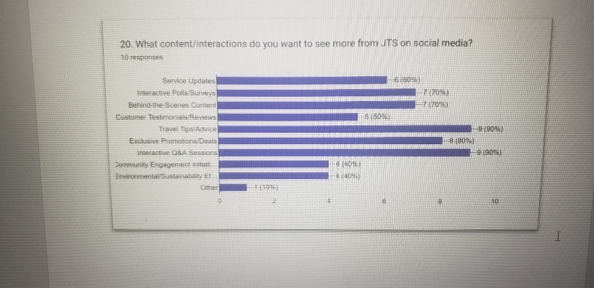 20. What content/interactions do you want to see more from JTS on social media?
10 responses
Service Updates
Interactive Polls Surveys
Behind-the-Scenes Content
Customer Testimonials/Reviews
Travel Tips/Advice
Exclusive Promotions/Deals
Interactive Q&A Sessions
Community Engagement Initiati..
Environmental/Sustainability Ef...
Other
0
-1 (10%)
2
-4 (404)
-4 (409)
5 (50%)
6
6160161
77031
−7 (20%)
8
8 (80%)
9/90967
9 (90%)
10
I