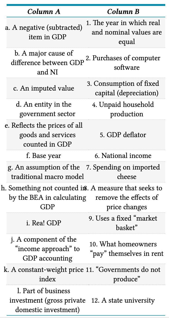 Column A
Column B
1. The year in which real
and nominal values are
a. A negative (subtracted)
item in GDP
equal
b. A major cause of
2. Purchases of computer
difference between GDP
software
and NI
3. Consumption of fixed
capital (depreciation)
c. An imputed value
4. Unpaid household
production
d. An entity in the
government sector
e. Reflects the prices of all
goods and services
counted in GDP
5. GDP deflator
f. Base year
6. National income
g. An assumption of the 7. Spending on imported
traditional macro model
cheese
h. Something not counted ir8. A measure that seeks to
by the BEA in calculating
remove the effects of
price changes
9. Uses a fixed “market
GDP
i. Rea! GDP
basket"
j. A component of the
"income approach" to
GDP accounting
10. What homeowners
"pay" themselves in rent
k. A constant-weight price 11. “Governments do not
produce"
index
1. Part of business
investment (gross private 12. A state university
domestic investment)
