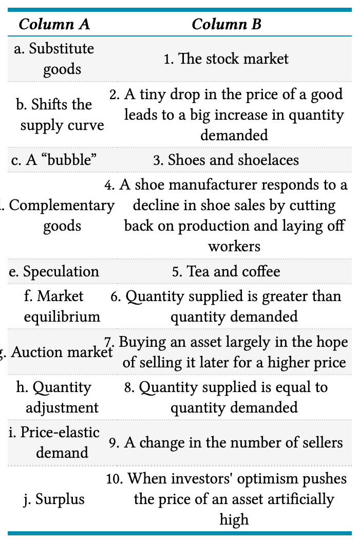 Column A
Column B
a. Substitute
1. The stock market
goods
2. A tiny drop in the price of a good
leads to a big increase in quantity
b. Shifts the
supply curve
demanded
c. A “bubble"
3. Shoes and shoelaces
4. A shoe manufacturer responds to a
. Complementary decline in shoe sales by cutting
back on production and laying off
goods
workers
e. Speculation
5. Tea and coffee
f. Market
6. Quantity supplied is greater than
quantity demanded
equilibrium
7. Buying an asset largely in the hope
of selling it later for a higher price
g. Auction market
h. Quantity
adjustment
8. Quantity supplied is equal to
quantity demanded
i. Price-elastic
demand
9. A change in the number of sellers
10. When investors' optimism pushes
the price of an asset artificially
high
j. Surplus
