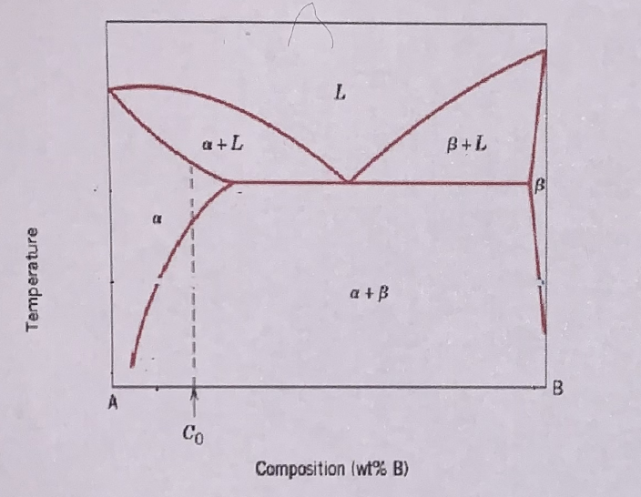 L.
a +L
B+L
B
a +B
B
Co
Composition (wt% B)
Temperature
