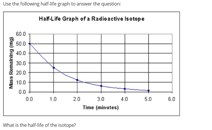 Use the following half-life graph to answer the question:
Mass Remaining (mg)
60.0
50.0
40.0
30.0
20.0
10.0
0.0
0.0
Half-Life Graph of a Radioactive Isotope
1.0
2.0
What is the half-life of the isotope?
3.0
Time (minutes)
4.0
5.0
6.0