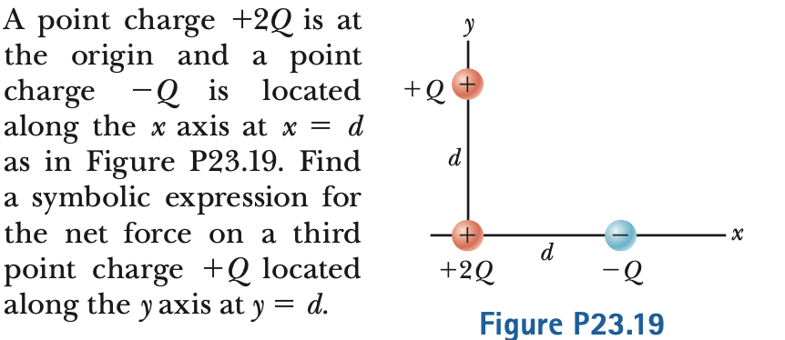 A point charge +2Q is at
the origin and a point
charge -Q is located
along the x axis at x = d
as in Figure P23.19. Find
a symbolic expression for
+Q +
d
the net force on a third
d
-Q
point charge +Q located
along the y axis at y = d.
+2Q
Figure P23.19
