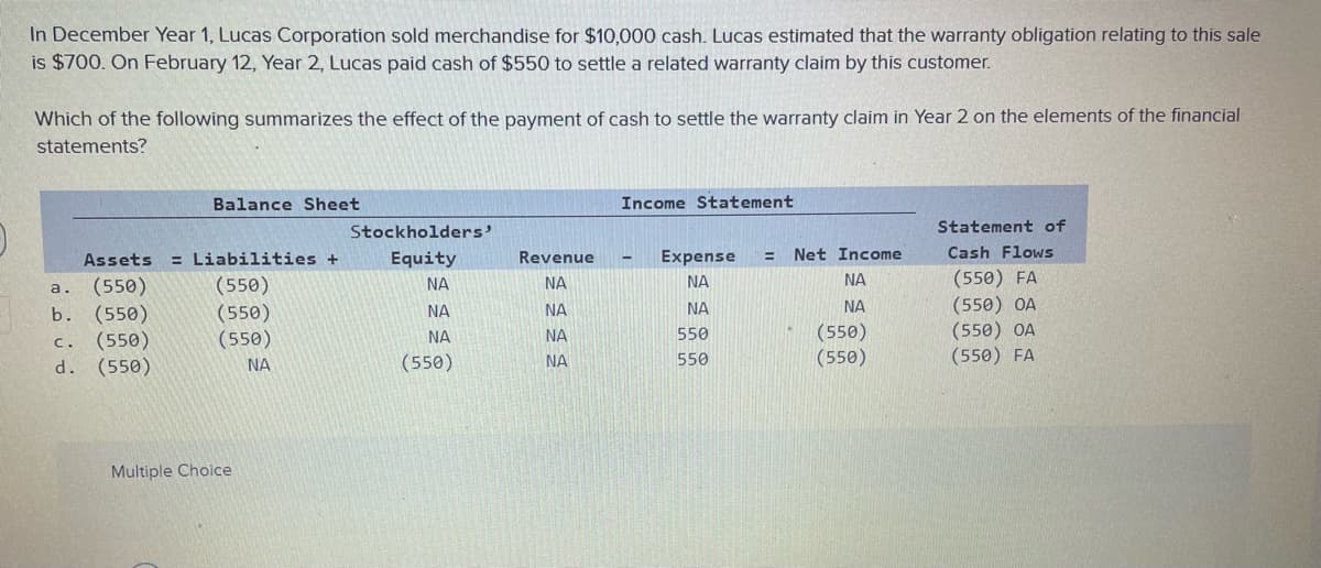 In December Year 1, Lucas Corporation sold merchandise for $10,000 cash. Lucas estimated that the warranty obligation relating to this sale
is $700. On February 12, Year 2, Lucas paid cash of $550 to settle a related warranty claim by this customer.
Which of the following summarizes the effect of the payment of cash to settle the warranty claim in Year 2 on the elements of the financial
statements?
Assets
a.
(550)
b. (550)
C.
(550)
d. (550)
Balance Sheet
= Liabilities +
(550)
(550)
(550)
ΝΑ
Multiple Choice
Stockholders'
Equity
ΝΑ
ΝΑ
ΝΑ
(550)
Revenue
ΝΑ
ΝΑ
ΝΑ
ΝΑ
Income Statement
-
Expense
ΝΑ
NA
550
550
=
Net Income
ΝΑ
ΝΑ
(550)
(550)
Statement of
Cash Flows
(550) FA
(550) OA
(550) OA
(550) FA