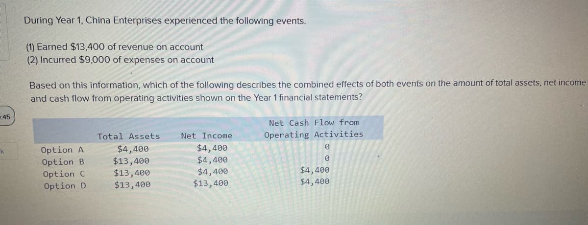 0:45
k
During Year 1, China Enterprises experienced the following events.
(1) Earned $13,400 of revenue on account
(2) Incurred $9,000 of expenses on account
Based on this information, which of the following describes the combined effects of both events on the amount of total assets, net income
and cash flow from operating activities shown on the Year 1 financial statements?
Option A
Option B.
Option C
Option D
Total Assets
$4,400
$13,400
$13,400
$13,400
Net Income
$4,400
$4,400
$4,400
$13,400
Net Cash Flow from
Operating Activities
0
0
$4,400
$4,400