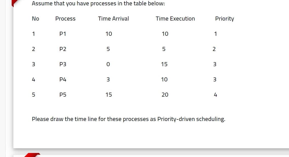 Assume that you have processes in the table below:
No
Process
Time Arrival
Time Execution
Priority
1
P1
10
10
1
2
P2
5
2
P3
15
4
P4
3
10
P5
15
20
4
Please draw the time line for these processes as Priority-driven scheduling.
LO
