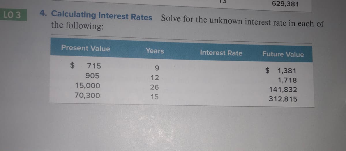 629,381
4. Calculating Interest Rates Solve for the unknown interest rate in each of
the following:
LO 3
Present Value
Years
Interest Rate
Future Value
$
715
6.
1,381
905
12
1,718
15,000
26
141,832
70,300
15
312,815
