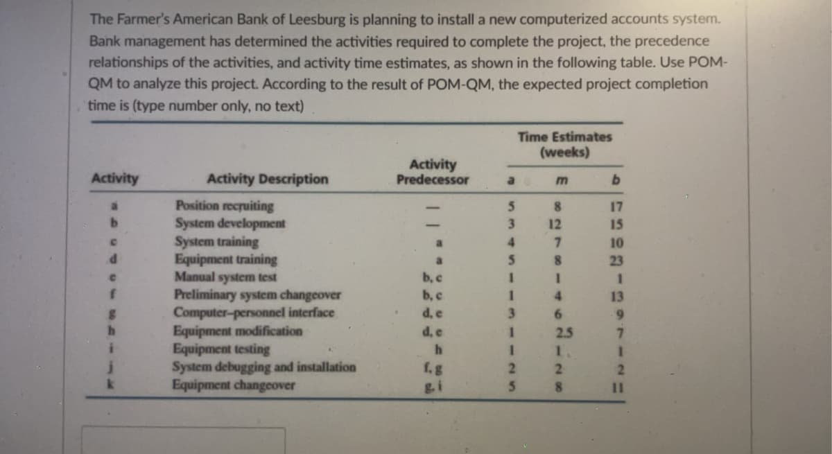 The Farmer's American Bank of Leesburg is planning to install a new computerized accounts system.
Bank management has determined the activities required to complete the project, the precedence
relationships of the activities, and activity time estimates, as shown in the following table. Use POM-
QM to analyze this project. According to the result of POM-QM, the expected project completion
time is (type number only, no text)
Activity
a
b
C
d
C
f
8
k
Activity Description
Position recruiting
System development
System training
Equipment training
Manual system test
Preliminary system changeover
Computer-personnel interface
Equipment modification
Equipment testing
System debugging and installation
Equipment changeover
Activity
Predecessor
a
a
b, c
b, c
d, e
d, e
h
f.g
a
5
3
4
5
I
1
3
Time Estimates
(weeks)
1
1
2
5
m
8
12
7
8
I
4
6
2.5
1.
2
8
b
17
15
10
23
1
13
9
7
1
2
11