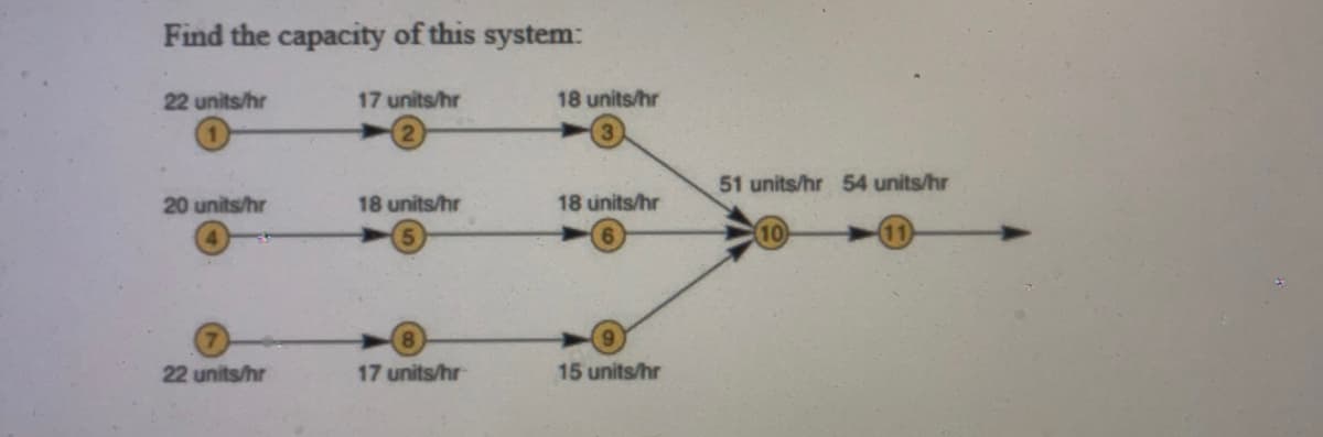 Find the capacity of this system:
22 units/hr
20 units/hr
22 units/hr
17 units/hr
18 units/hr
17 units/hr
18 units/hr
18 units/hr
6
15 units/hr
51 units/hr 54 units/hr
10