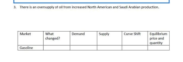 3. There is an oversupply of oil trom increased North American and Saudi Arabian production.
Market
What
Demand
Supply
Curve Shift
Equilibrium
changed?
price and
quantity
Gasoline

